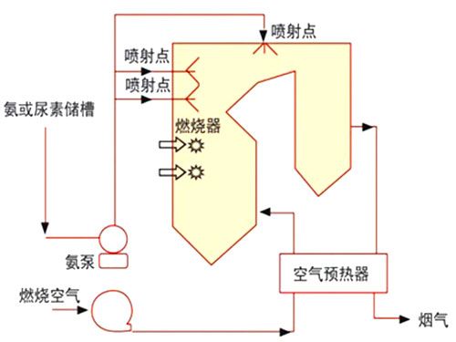 SNCR烟气脱硝技术