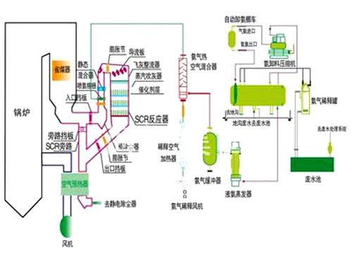 SCR烟气脱硝技术