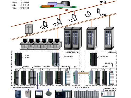 DCS系统--优稳自动化系统篇