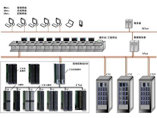 DCS系统--优稳自动化系统篇